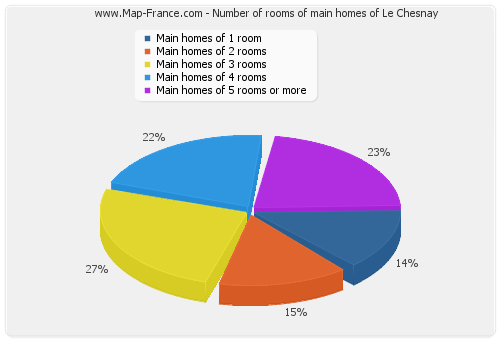 Number of rooms of main homes of Le Chesnay